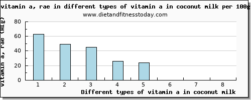 vitamin a in coconut milk vitamin a, rae per 100g